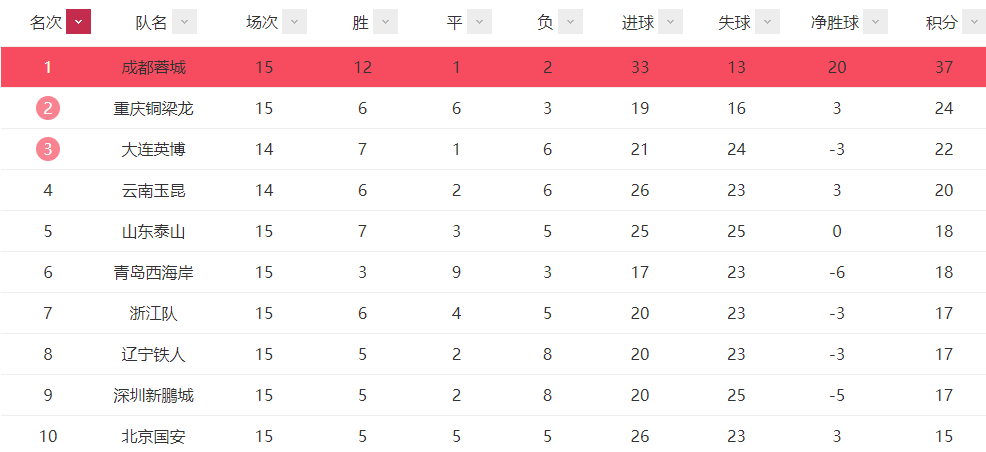 泰山队中场要走马换将 马德鲁加大概率离队 锁定莫伊塞斯最佳替身